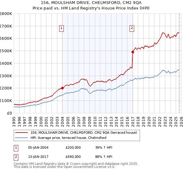 156, MOULSHAM DRIVE, CHELMSFORD, CM2 9QA: Price paid vs HM Land Registry's House Price Index