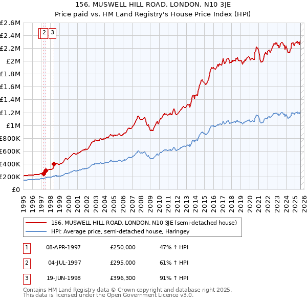156, MUSWELL HILL ROAD, LONDON, N10 3JE: Price paid vs HM Land Registry's House Price Index