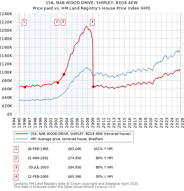 156, NAB WOOD DRIVE, SHIPLEY, BD18 4EW: Price paid vs HM Land Registry's House Price Index