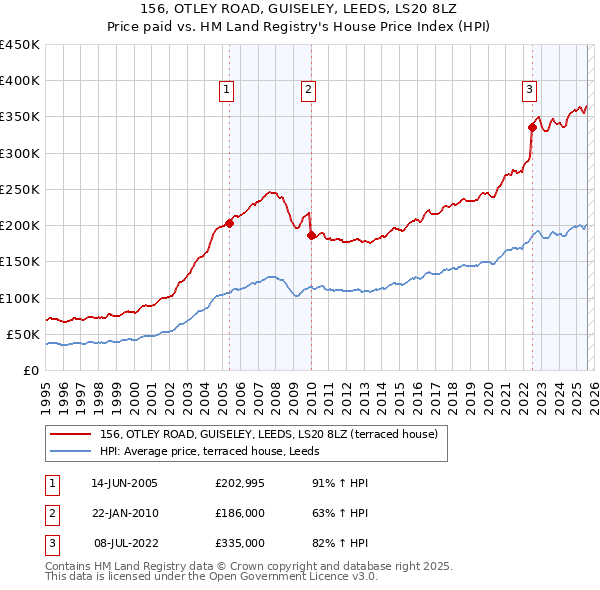 156, OTLEY ROAD, GUISELEY, LEEDS, LS20 8LZ: Price paid vs HM Land Registry's House Price Index