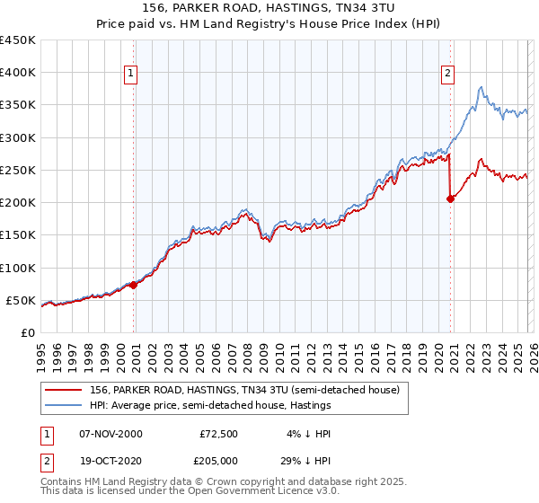 156, PARKER ROAD, HASTINGS, TN34 3TU: Price paid vs HM Land Registry's House Price Index