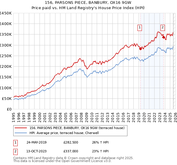 156, PARSONS PIECE, BANBURY, OX16 9GW: Price paid vs HM Land Registry's House Price Index