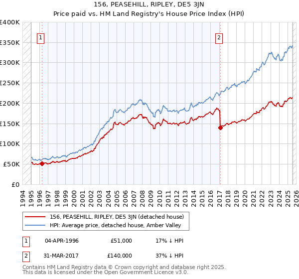 156, PEASEHILL, RIPLEY, DE5 3JN: Price paid vs HM Land Registry's House Price Index