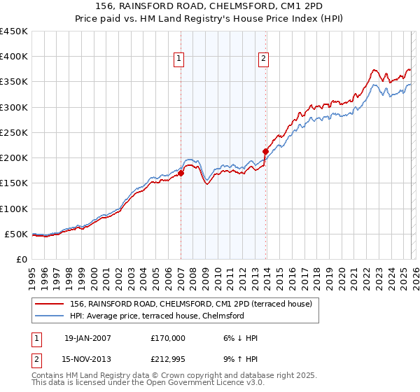 156, RAINSFORD ROAD, CHELMSFORD, CM1 2PD: Price paid vs HM Land Registry's House Price Index