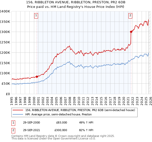156, RIBBLETON AVENUE, RIBBLETON, PRESTON, PR2 6DB: Price paid vs HM Land Registry's House Price Index