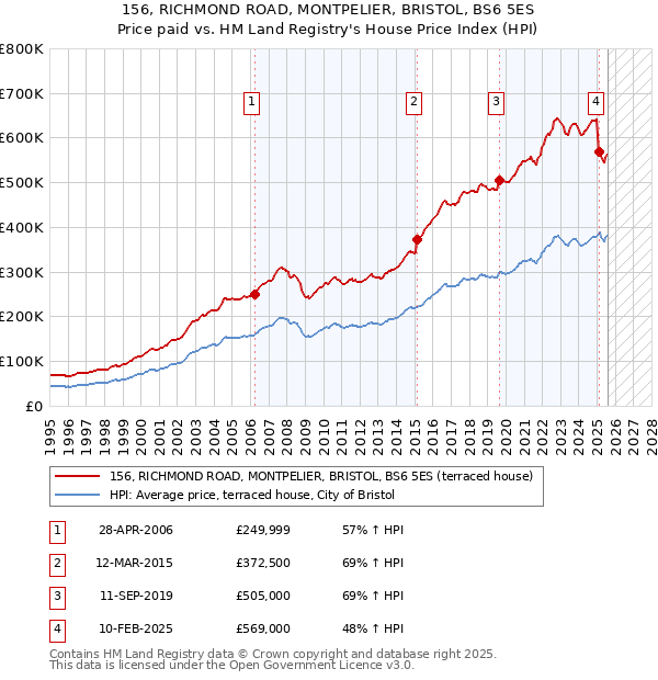 156, RICHMOND ROAD, MONTPELIER, BRISTOL, BS6 5ES: Price paid vs HM Land Registry's House Price Index