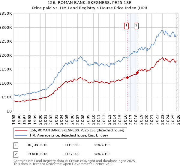156, ROMAN BANK, SKEGNESS, PE25 1SE: Price paid vs HM Land Registry's House Price Index