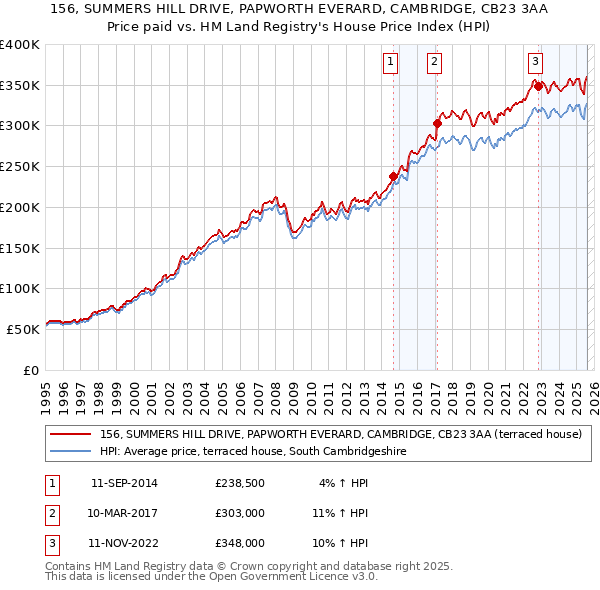 156, SUMMERS HILL DRIVE, PAPWORTH EVERARD, CAMBRIDGE, CB23 3AA: Price paid vs HM Land Registry's House Price Index