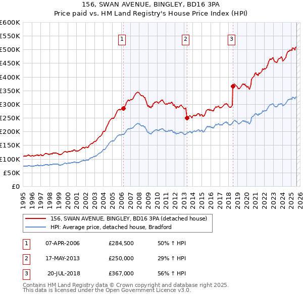 156, SWAN AVENUE, BINGLEY, BD16 3PA: Price paid vs HM Land Registry's House Price Index