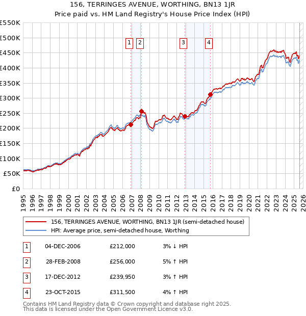 156, TERRINGES AVENUE, WORTHING, BN13 1JR: Price paid vs HM Land Registry's House Price Index
