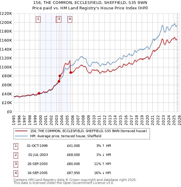156, THE COMMON, ECCLESFIELD, SHEFFIELD, S35 9WN: Price paid vs HM Land Registry's House Price Index