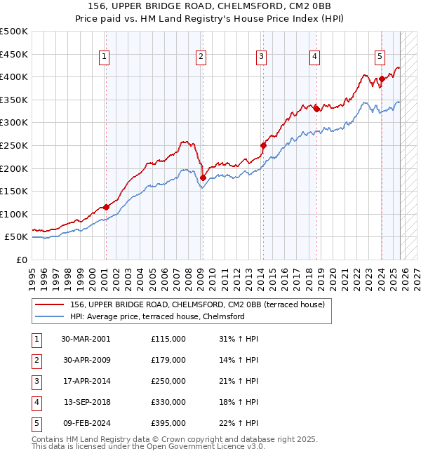 156, UPPER BRIDGE ROAD, CHELMSFORD, CM2 0BB: Price paid vs HM Land Registry's House Price Index