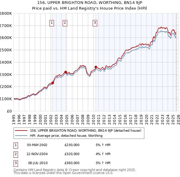 156, UPPER BRIGHTON ROAD, WORTHING, BN14 9JP: Price paid vs HM Land Registry's House Price Index