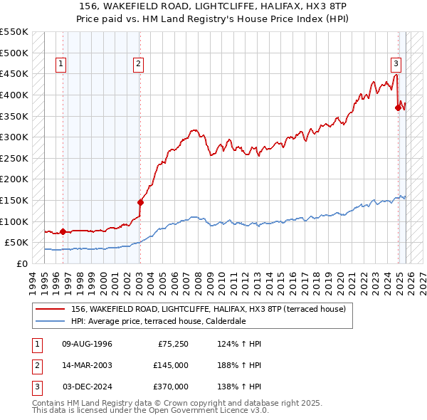 156, WAKEFIELD ROAD, LIGHTCLIFFE, HALIFAX, HX3 8TP: Price paid vs HM Land Registry's House Price Index