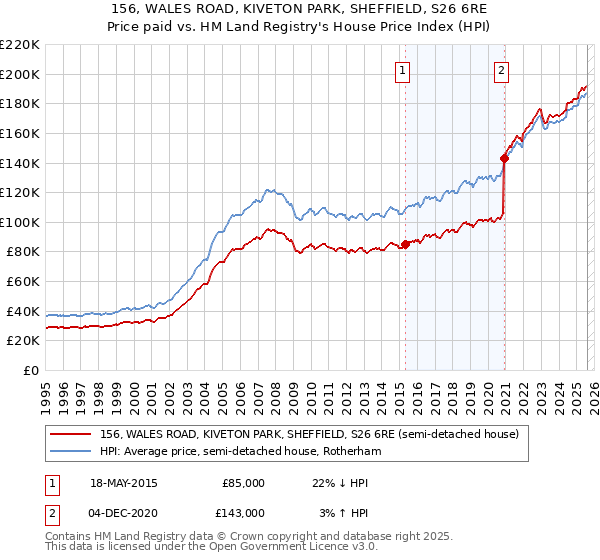 156, WALES ROAD, KIVETON PARK, SHEFFIELD, S26 6RE: Price paid vs HM Land Registry's House Price Index