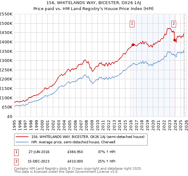 156, WHITELANDS WAY, BICESTER, OX26 1AJ: Price paid vs HM Land Registry's House Price Index