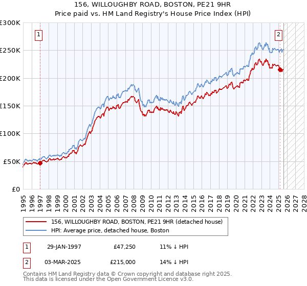 156, WILLOUGHBY ROAD, BOSTON, PE21 9HR: Price paid vs HM Land Registry's House Price Index