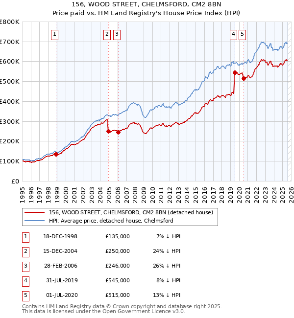 156, WOOD STREET, CHELMSFORD, CM2 8BN: Price paid vs HM Land Registry's House Price Index
