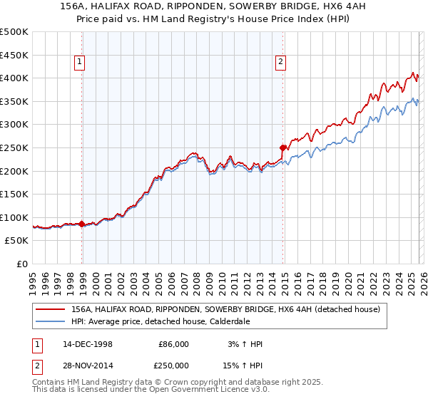 156A, HALIFAX ROAD, RIPPONDEN, SOWERBY BRIDGE, HX6 4AH: Price paid vs HM Land Registry's House Price Index