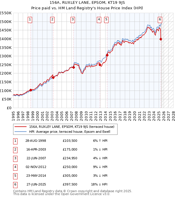 156A, RUXLEY LANE, EPSOM, KT19 9JS: Price paid vs HM Land Registry's House Price Index