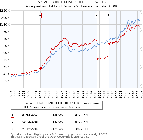 157, ABBEYDALE ROAD, SHEFFIELD, S7 1FG: Price paid vs HM Land Registry's House Price Index