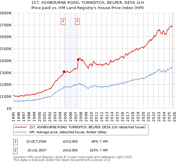 157, ASHBOURNE ROAD, TURNDITCH, BELPER, DE56 2LH: Price paid vs HM Land Registry's House Price Index