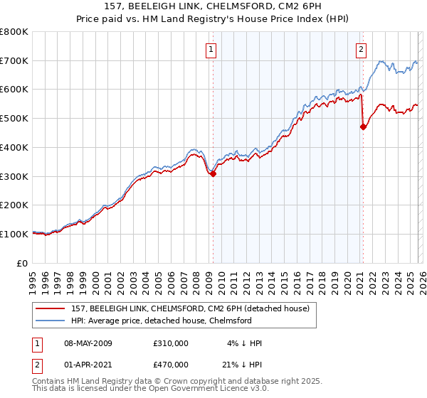 157, BEELEIGH LINK, CHELMSFORD, CM2 6PH: Price paid vs HM Land Registry's House Price Index