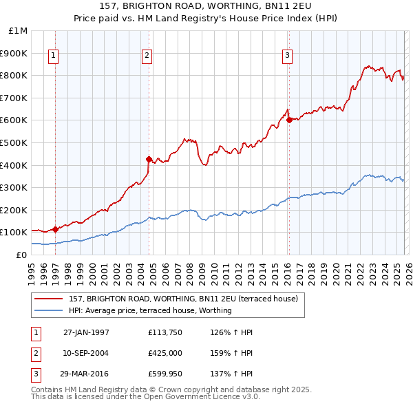 157, BRIGHTON ROAD, WORTHING, BN11 2EU: Price paid vs HM Land Registry's House Price Index