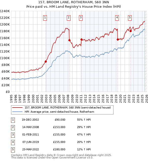 157, BROOM LANE, ROTHERHAM, S60 3NN: Price paid vs HM Land Registry's House Price Index