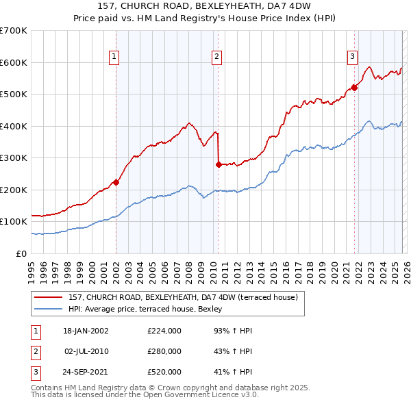 157, CHURCH ROAD, BEXLEYHEATH, DA7 4DW: Price paid vs HM Land Registry's House Price Index