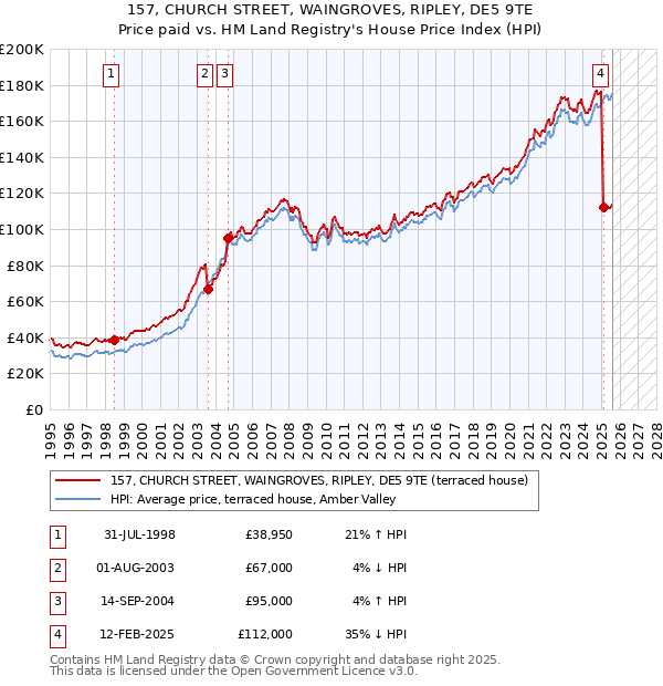 157, CHURCH STREET, WAINGROVES, RIPLEY, DE5 9TE: Price paid vs HM Land Registry's House Price Index