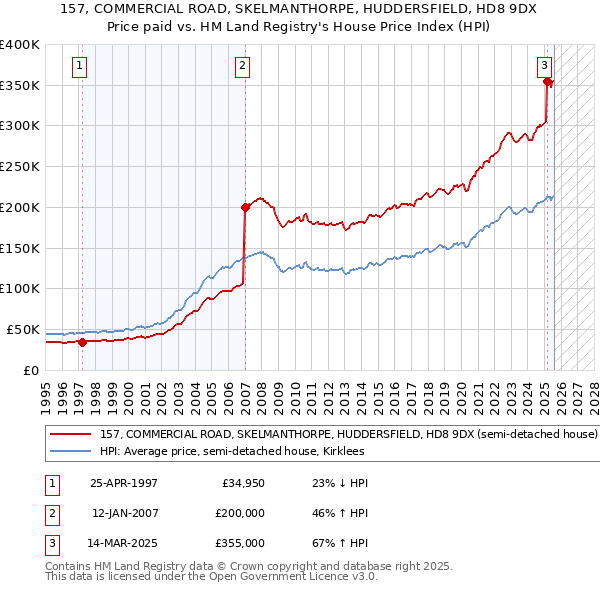 157, COMMERCIAL ROAD, SKELMANTHORPE, HUDDERSFIELD, HD8 9DX: Price paid vs HM Land Registry's House Price Index