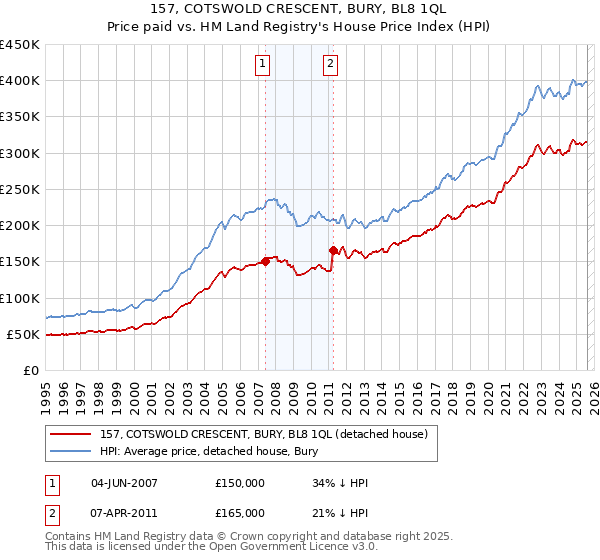 157, COTSWOLD CRESCENT, BURY, BL8 1QL: Price paid vs HM Land Registry's House Price Index