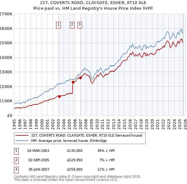 157, COVERTS ROAD, CLAYGATE, ESHER, KT10 0LE: Price paid vs HM Land Registry's House Price Index