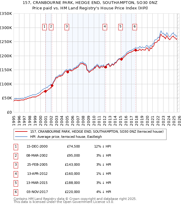 157, CRANBOURNE PARK, HEDGE END, SOUTHAMPTON, SO30 0NZ: Price paid vs HM Land Registry's House Price Index