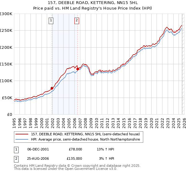 157, DEEBLE ROAD, KETTERING, NN15 5HL: Price paid vs HM Land Registry's House Price Index