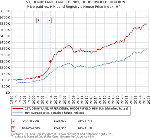 157, DENBY LANE, UPPER DENBY, HUDDERSFIELD, HD8 8UN: Price paid vs HM Land Registry's House Price Index