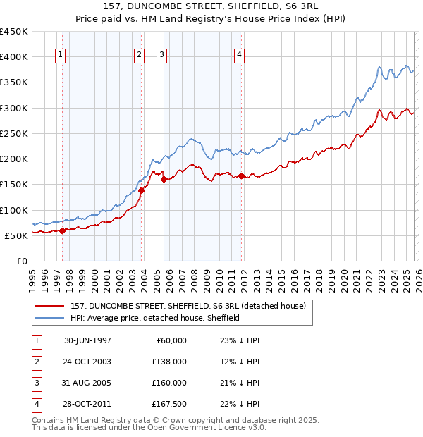 157, DUNCOMBE STREET, SHEFFIELD, S6 3RL: Price paid vs HM Land Registry's House Price Index