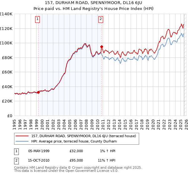 157, DURHAM ROAD, SPENNYMOOR, DL16 6JU: Price paid vs HM Land Registry's House Price Index