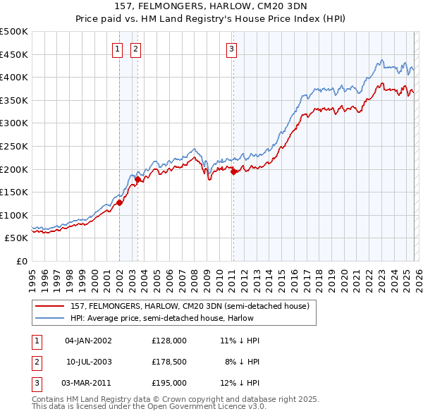 157, FELMONGERS, HARLOW, CM20 3DN: Price paid vs HM Land Registry's House Price Index