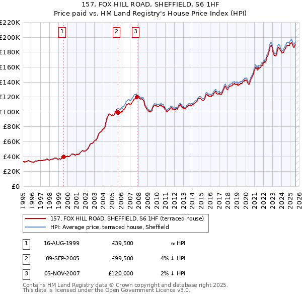 157, FOX HILL ROAD, SHEFFIELD, S6 1HF: Price paid vs HM Land Registry's House Price Index