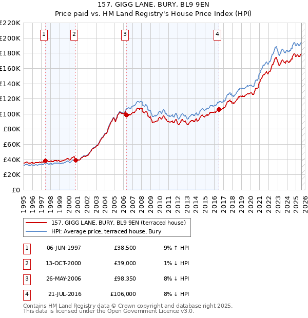 157, GIGG LANE, BURY, BL9 9EN: Price paid vs HM Land Registry's House Price Index