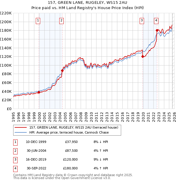 157, GREEN LANE, RUGELEY, WS15 2AU: Price paid vs HM Land Registry's House Price Index