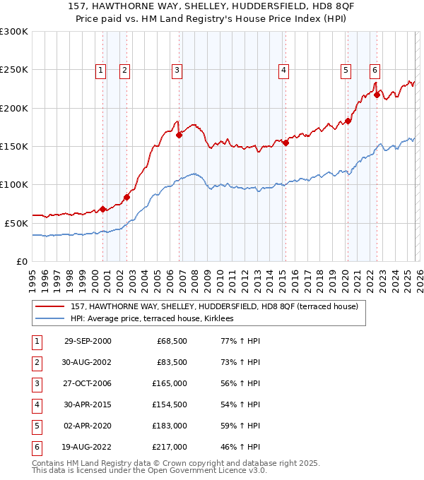 157, HAWTHORNE WAY, SHELLEY, HUDDERSFIELD, HD8 8QF: Price paid vs HM Land Registry's House Price Index