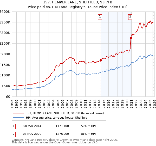 157, HEMPER LANE, SHEFFIELD, S8 7FB: Price paid vs HM Land Registry's House Price Index