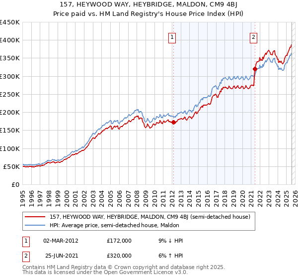 157, HEYWOOD WAY, HEYBRIDGE, MALDON, CM9 4BJ: Price paid vs HM Land Registry's House Price Index