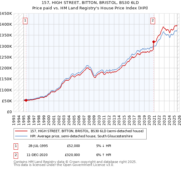157, HIGH STREET, BITTON, BRISTOL, BS30 6LD: Price paid vs HM Land Registry's House Price Index