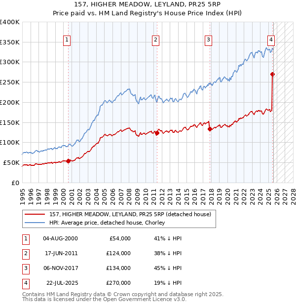 157, HIGHER MEADOW, LEYLAND, PR25 5RP: Price paid vs HM Land Registry's House Price Index
