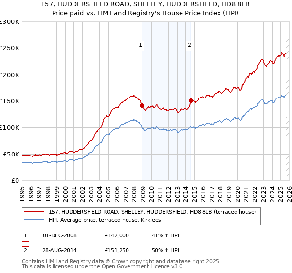 157, HUDDERSFIELD ROAD, SHELLEY, HUDDERSFIELD, HD8 8LB: Price paid vs HM Land Registry's House Price Index