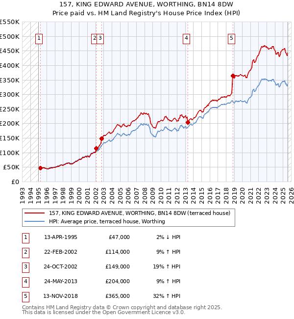 157, KING EDWARD AVENUE, WORTHING, BN14 8DW: Price paid vs HM Land Registry's House Price Index